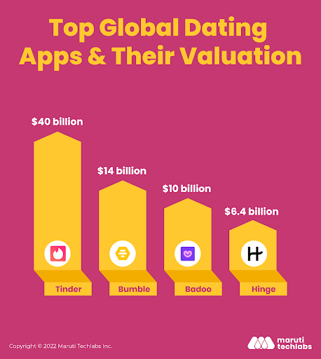 Top Global Dating Apps