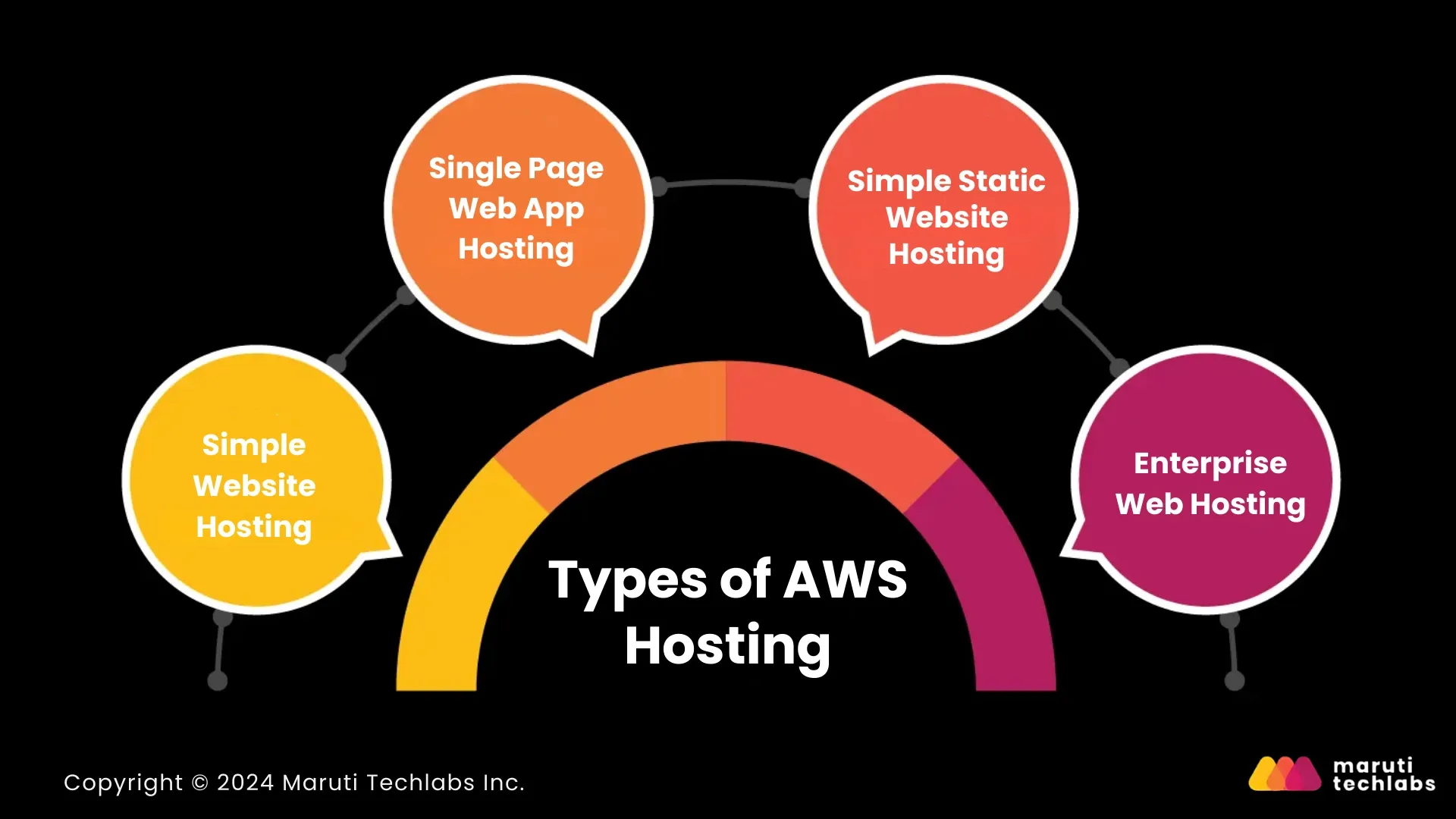 Types of AWS Hosting Services