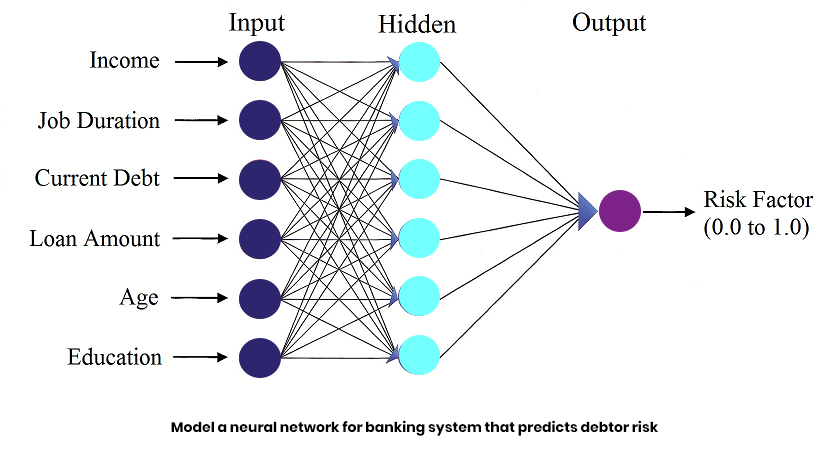Model a neural network for banking system that predicts debtor risk