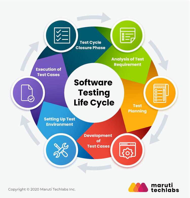 Software testing lifecycle