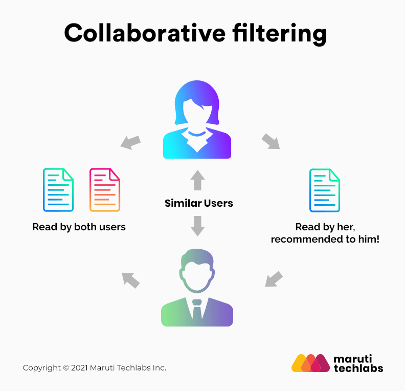 Collaborative Filtering