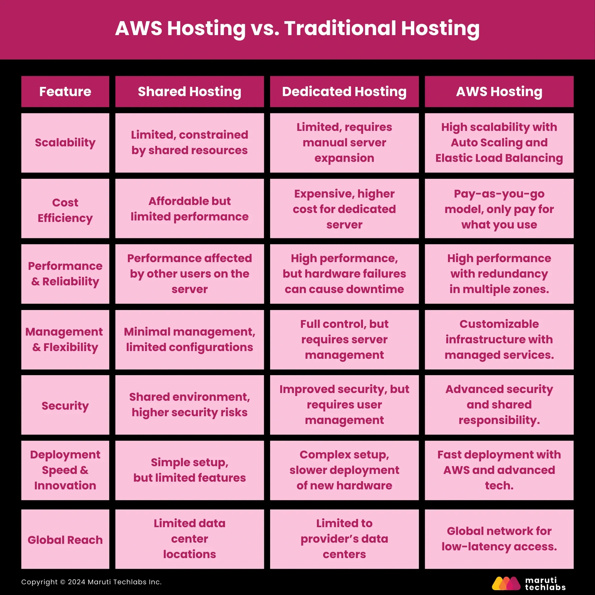 AWS Hosting vs. Traditional Hosting