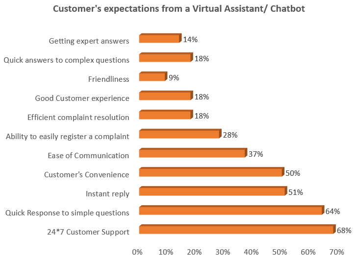 Customer's expectations from Chatbot