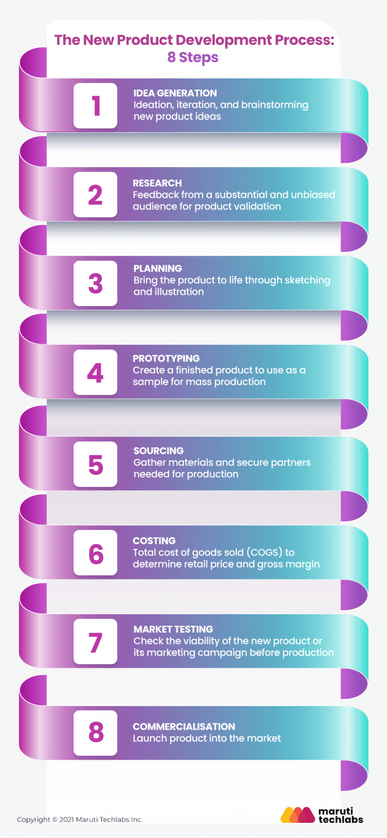 8 Step Guide To New Product Development Process NPD 2022   How To Develop A New Product D145280539 