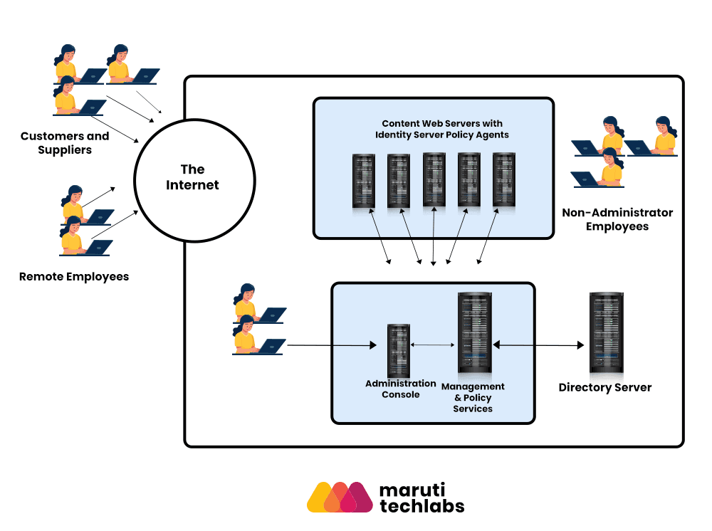 identity server setup