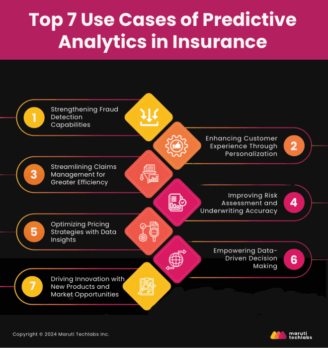 Top 7 Use Cases of Predictive Analytics in Insurance