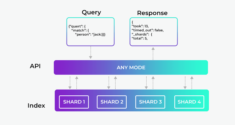 Elasticsearch Requirements In Production   What You Need To Know