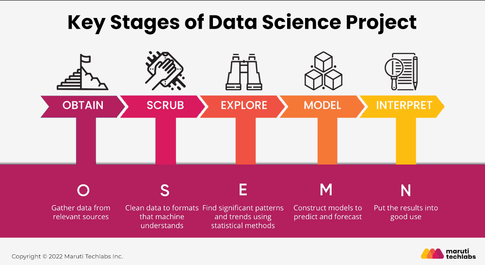 key stages of data science project