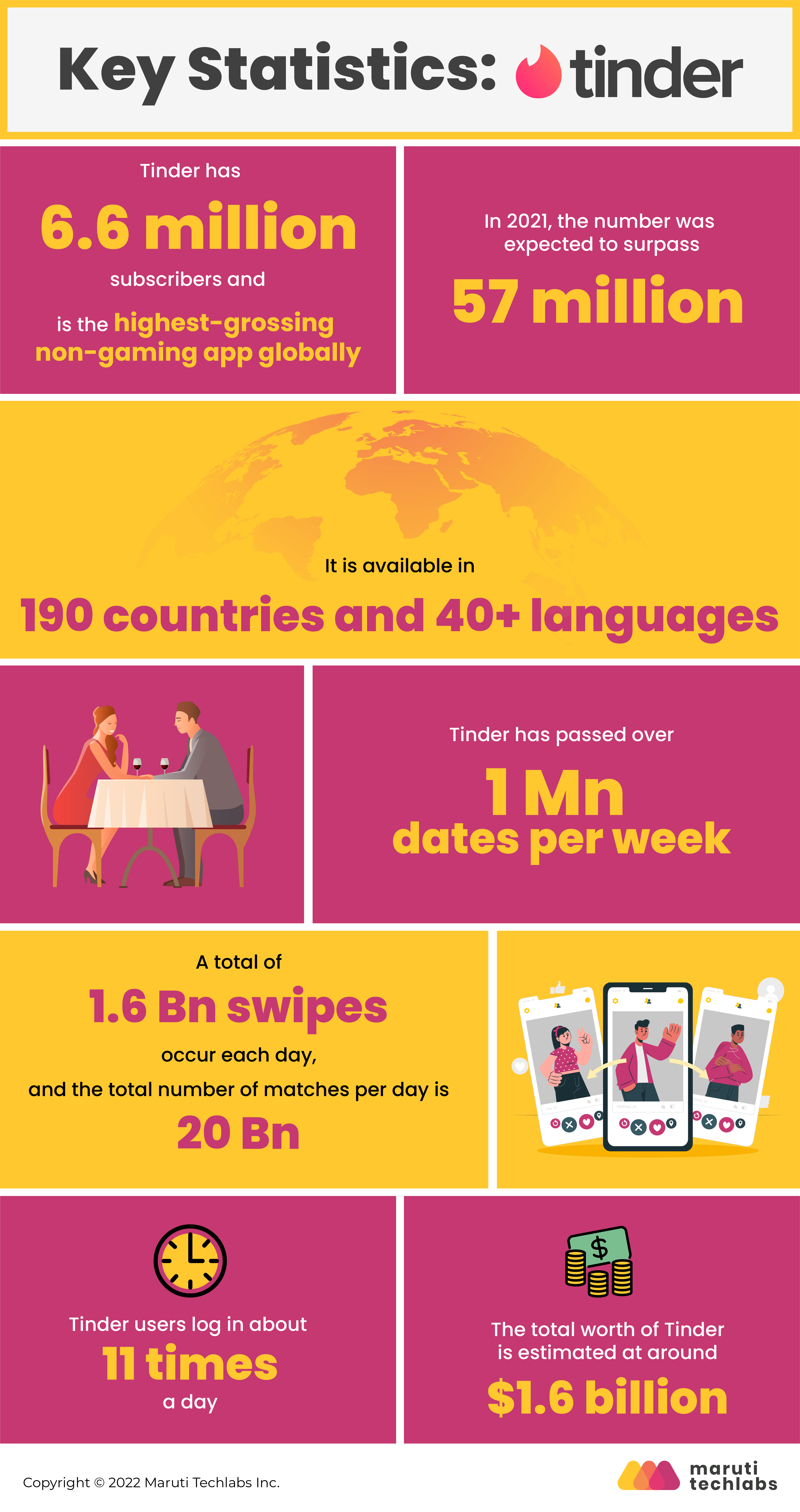 key statistics top dating app - Tinder