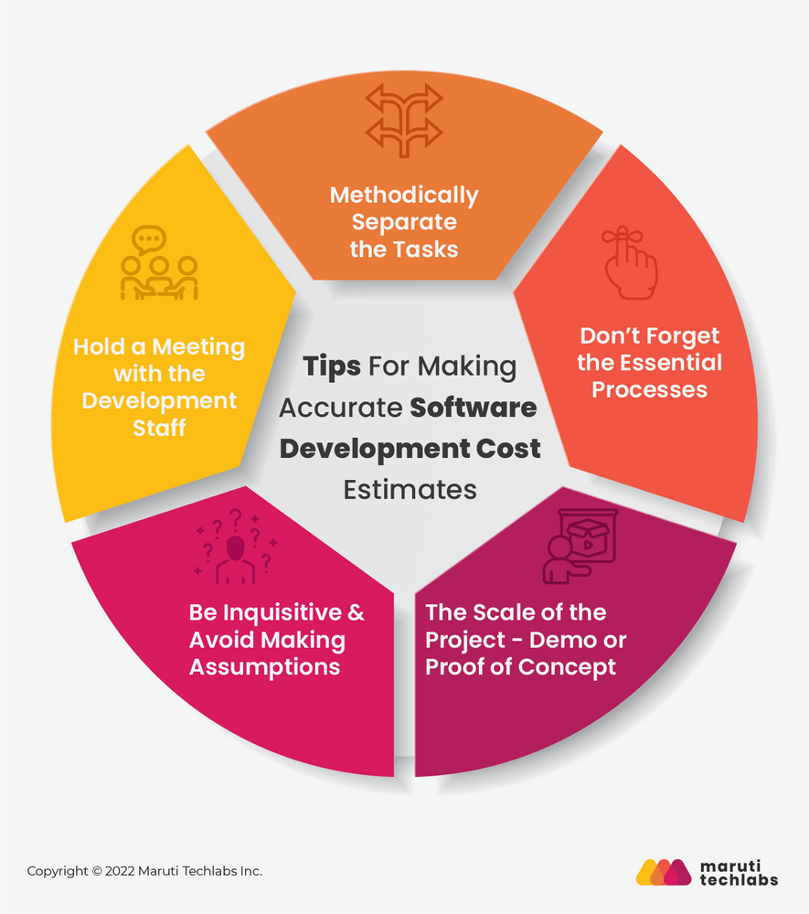 How To Estimate Custom Software Development Costs? A Comprehensive Guide