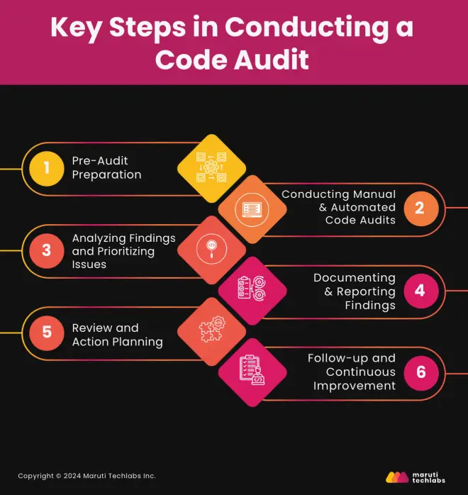 Key Steps in Conducting a Code Audit