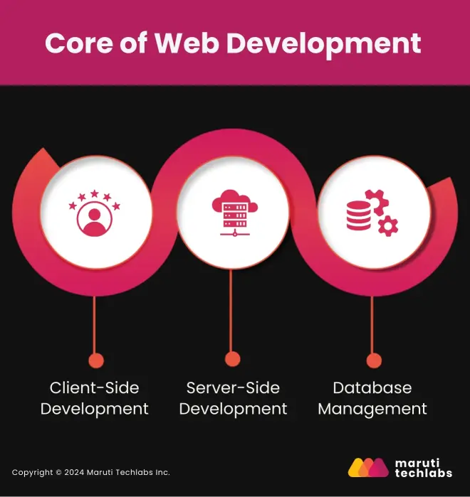 Core of Web Development