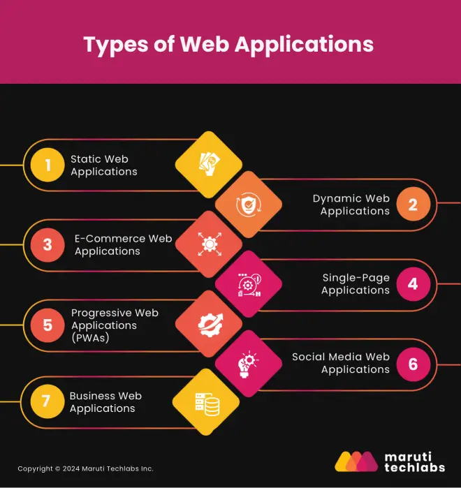 Types of Web Applications