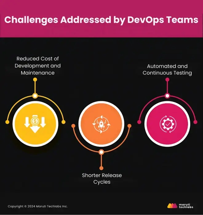 Challenges Addressed by DevOps Teams