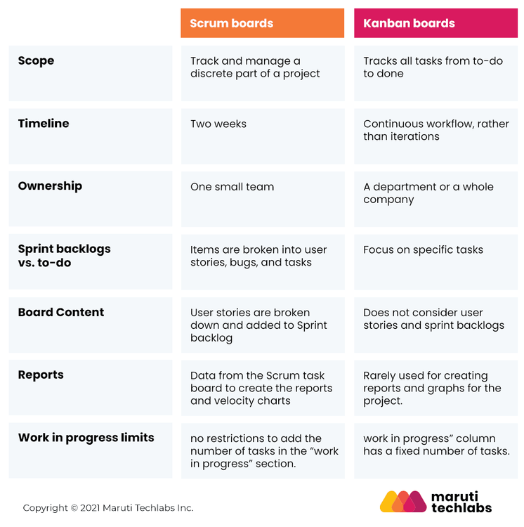 Understanding Scrum Board: Structure, Working, Benefits & More