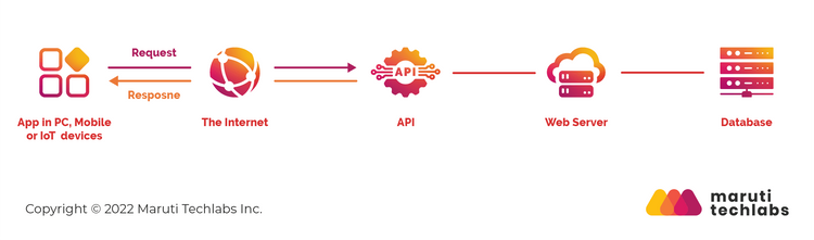 GRPC Vs REST: A Comparison Guide For 2024