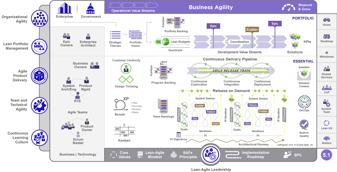 scaled agile frameworks and their design