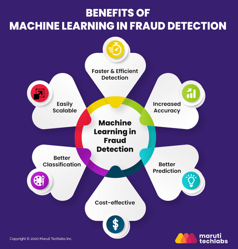 A comprehensive guide for fraud detection with machine learning