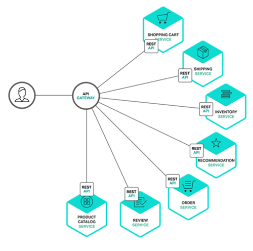 How To Configure API Gateway in Microservices Architecture