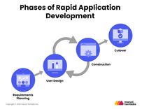 4 phases of rapid application development modelRequirement Planning