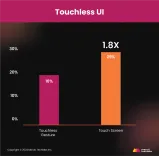 mobile app development trends touchless ui