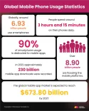 Global mobile phone usage statistics 