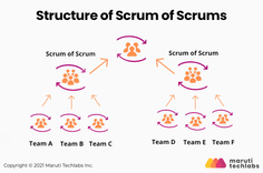 A Comprehensive Guide to Scrum of Scrums: An Answer to Large-Scale Agile