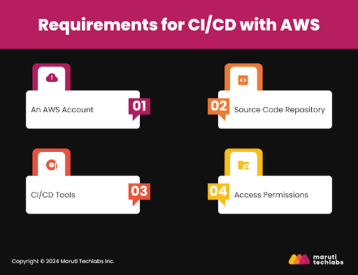 Requirements for CI/CD with AWS