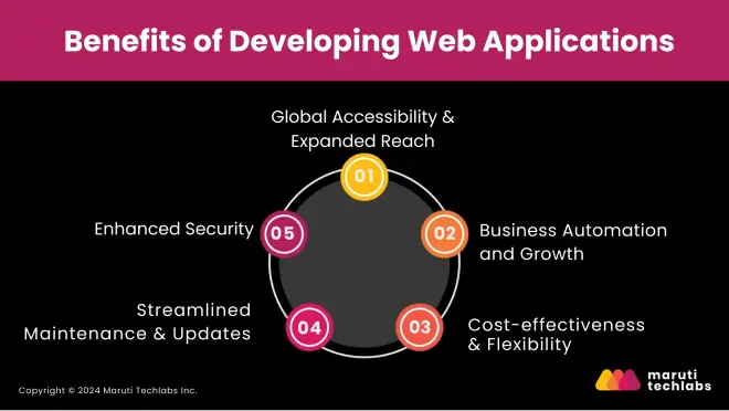 Benefits of Developing Web Applications