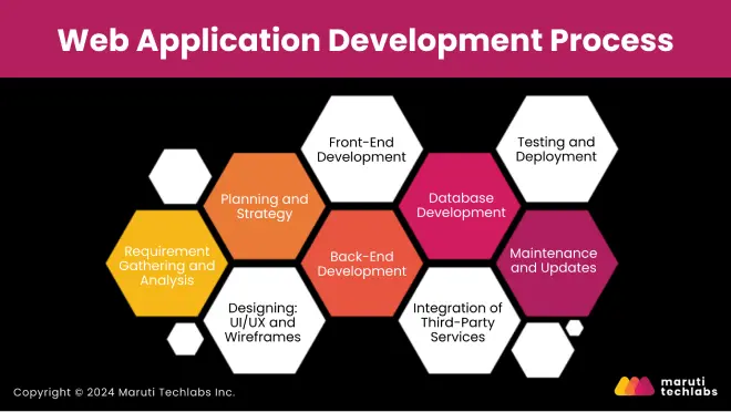 Web Application Development Process