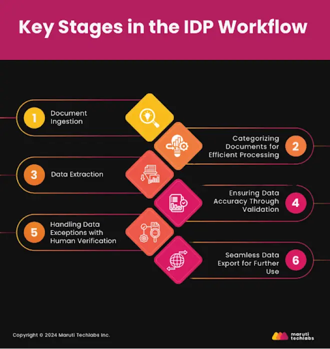 Key Stages in the IDP Workflow