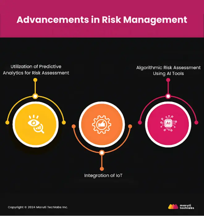 Advancements in Risk Management