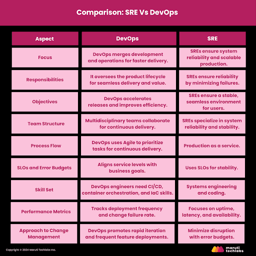 Comparison: SRE Vs DevOps 