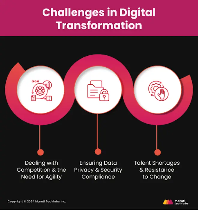 Challenges in Digital Transformation