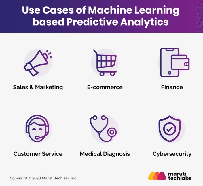 Predictive analytics store using machine learning