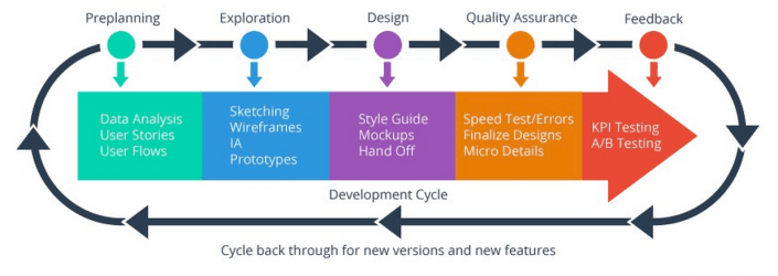 UX development